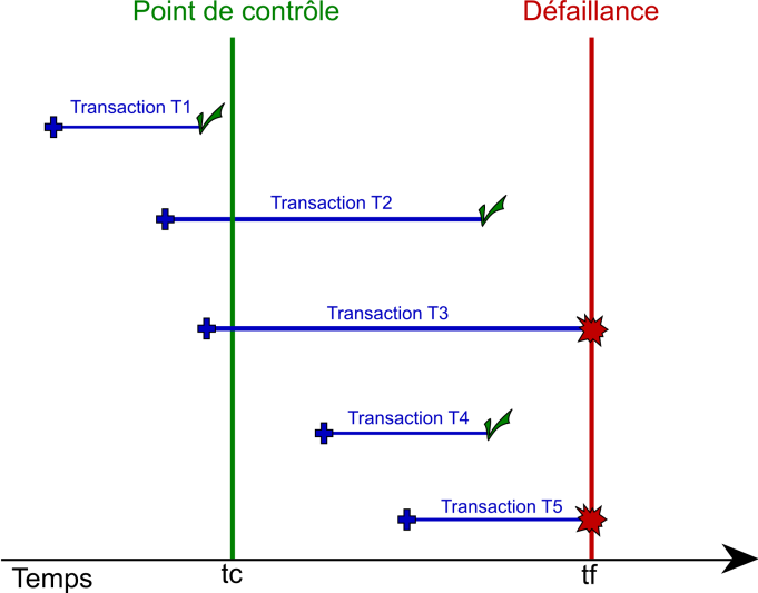 États d'une transaction au moment d'une panne
