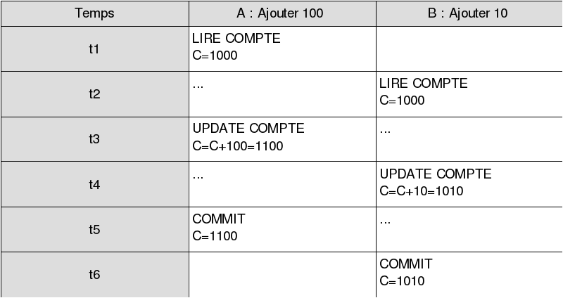 Doucle crédit d'un compte bancaire C 