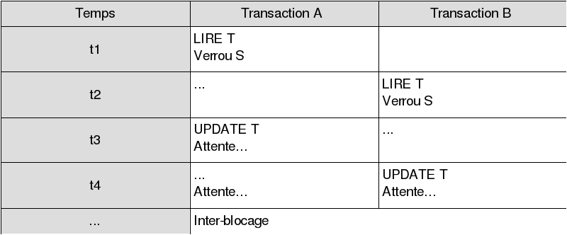 Problème de la perte de mise à jour du tuple T par la transaction A