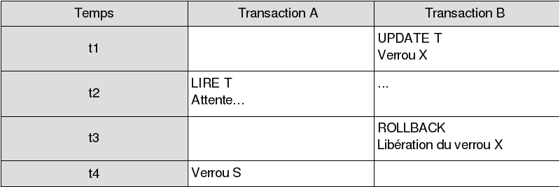 Problème de la lecture impropre du tuple T par la transaction A