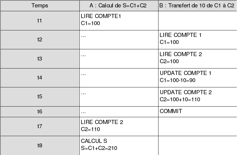 Transfert du compte C1 au compte C2 pendant une opération de calcul C1+C2