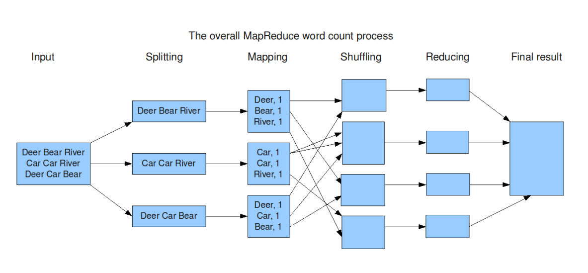 mapreduce-dans-hadoop-exercice-comprenez-vous-le-principe-du-mapreduce-en-exemple