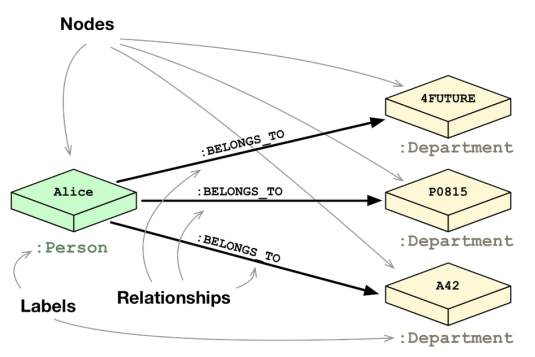 Introduction à Neo4J - Les Bases De Données Graphes