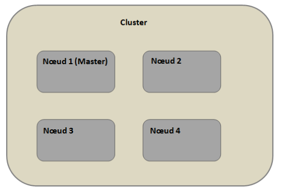Schéma d'un cluster