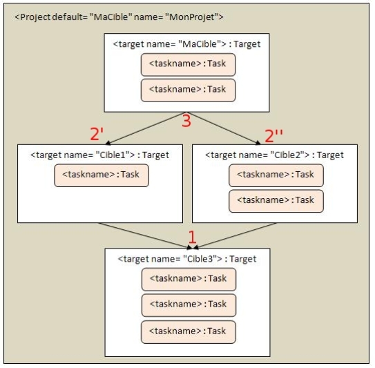 Fonctionnement des targets Ant (barlatier.developpez.com/eclipse/tutorial/ant)
