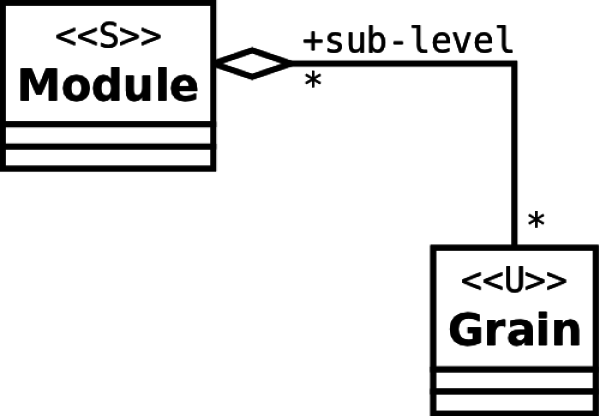 Modèle UML Module/Grain