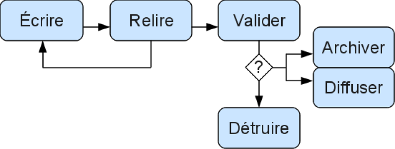 Principe du workflow