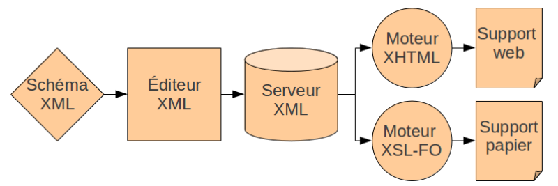 Architecture classique d'une chaîne éditoriale XML