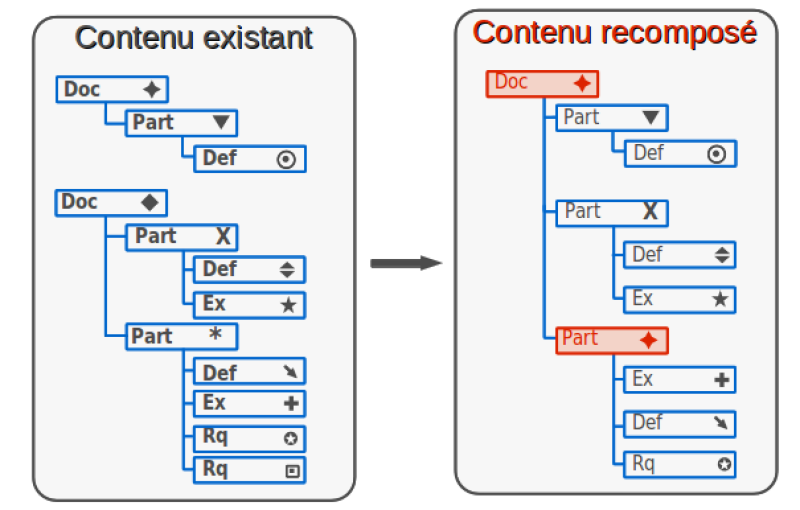 Principe de la réutilisation : lors de la création de nouveaux documents des fragments de contenus existants peuvent être utilisés