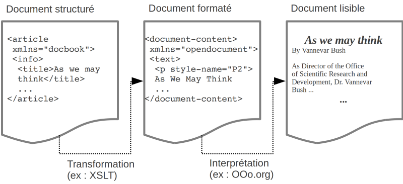 Processus de transformation d'un document structuré en document formaté