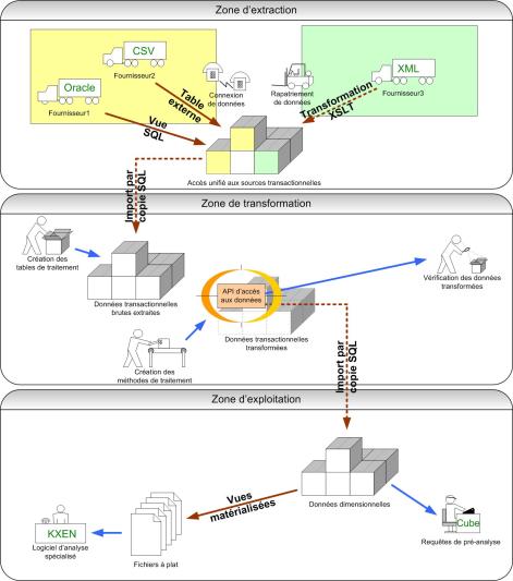 Processus ETL 