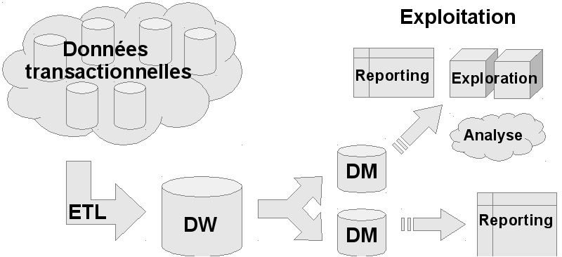 Architecture générale d'un systèmes décisionnel