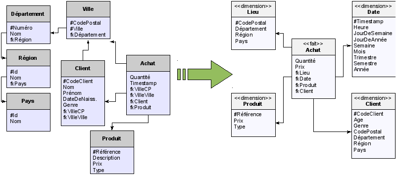 Exemple de modèle dimensionnel en étoile