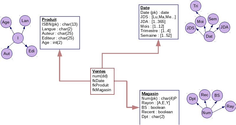 Modèle dimensionnel du data warehouse Fantastic