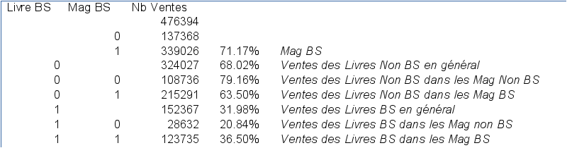 Exemple de résultat CUBE analysé dans un tableur