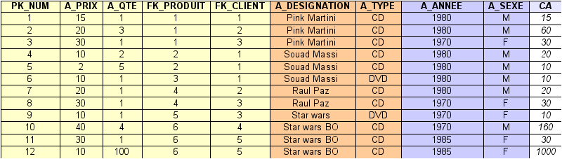 Jointure des 3 tables et CA