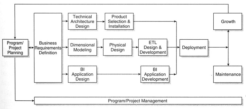 Lifecycle approach to DW/BI (Kimball, 2008, p3)