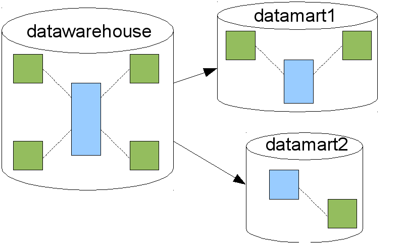 Datawarehouse et datamarts