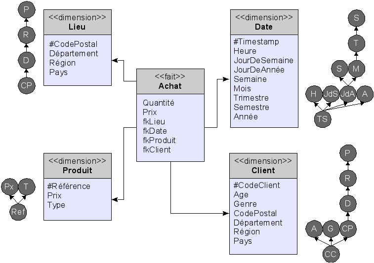 Exemple de modèle dimensionnel en étoile