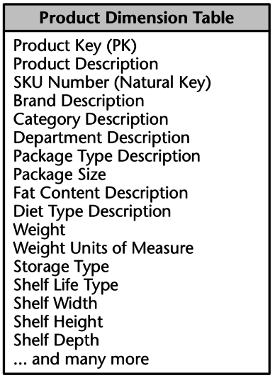 Exemple de table de dimension (Kimball, Ross, 2008, p.20)