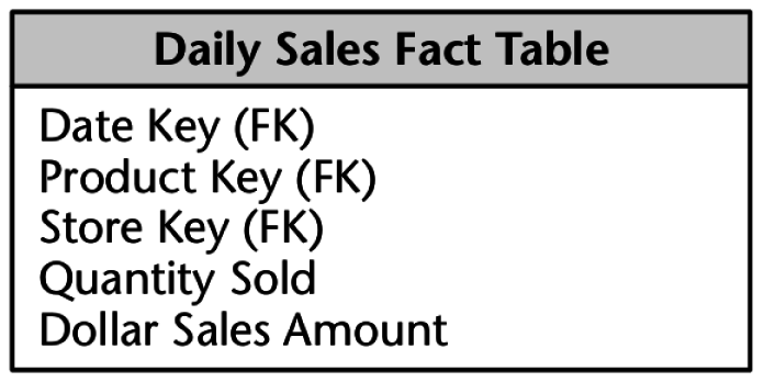 Exemple de table des faits (Kimball, Ross, 2008, p.17)