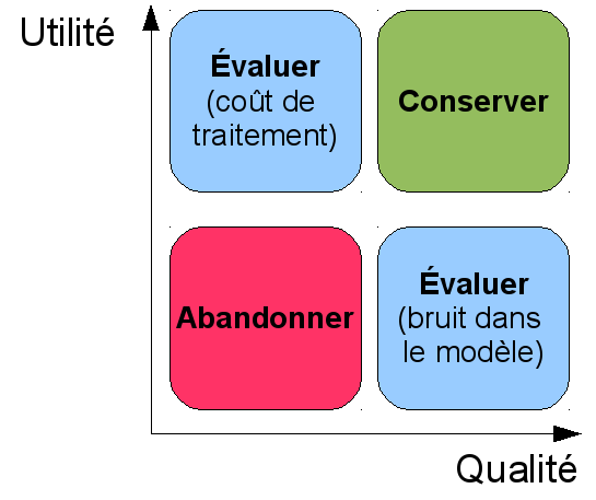 Diagramme Utilité / Qualité