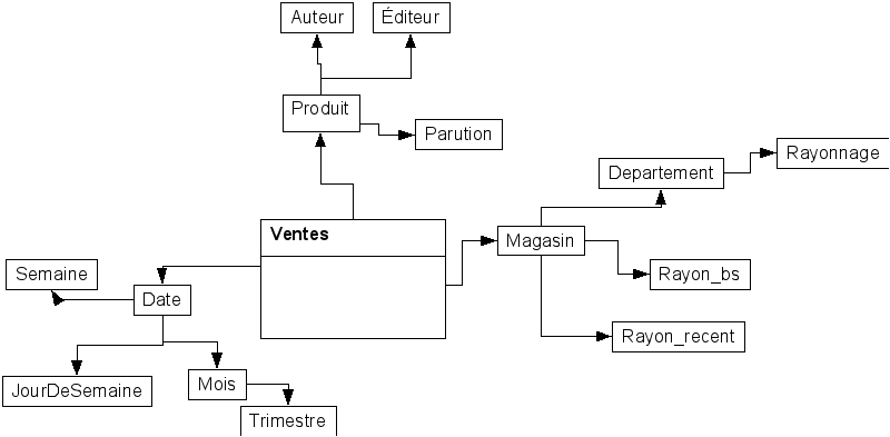 Vue intégrée