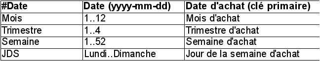 Description de la dimension Date (DataWarehouse)