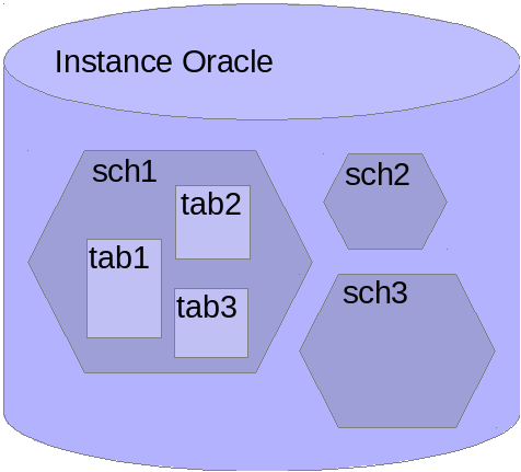 Organisation en schémas d'une instance Oracle