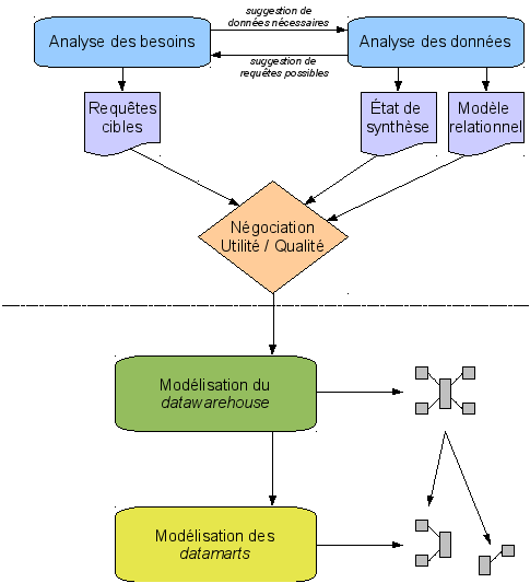 Éléments méthodologiques pour la modélisation dimensionnelle