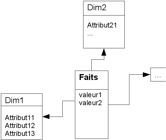 Modèle dimensionnel du data warehouse