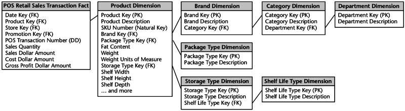 Exemple de dimension représentée en flocon (Kimball, Ross, 2008, p.55)