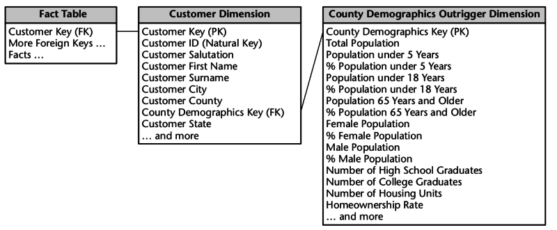 Exemple de cas pertinent de représentation en flocon d'une dimension (Kimball, Ross, 2008, p.153)