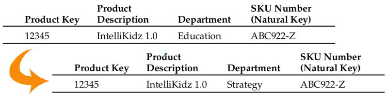 SCD type 1 (Kimball, Ross, 2008, p.96)