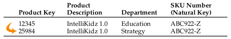 SCD type 2 (Kimball, Ross, 2008, p.97)