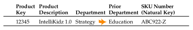 SCD type 3 (Kimball, Ross, 2008, p.101)