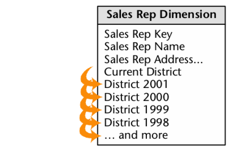 SCD type 3+ (Kimball, Ross, 2008, p.103)