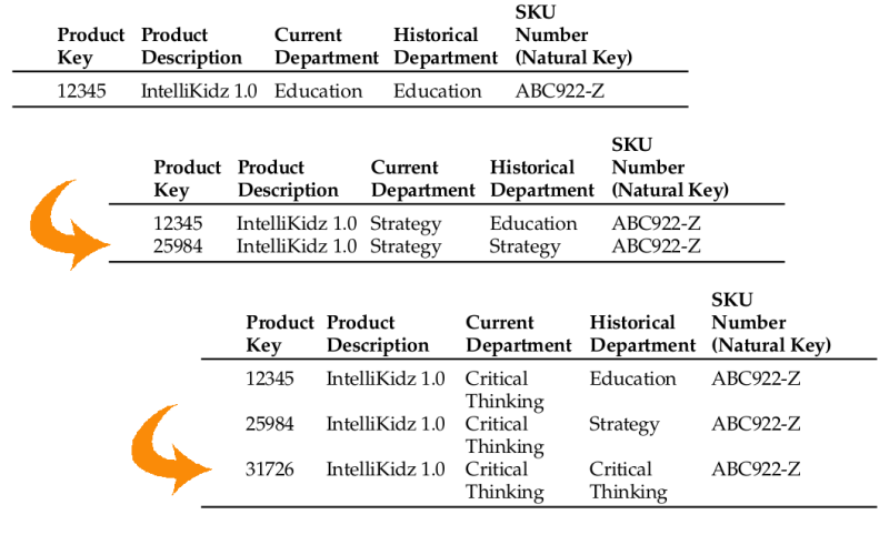 SCD type 6 (Kimball, Ross, 2008, p.104)