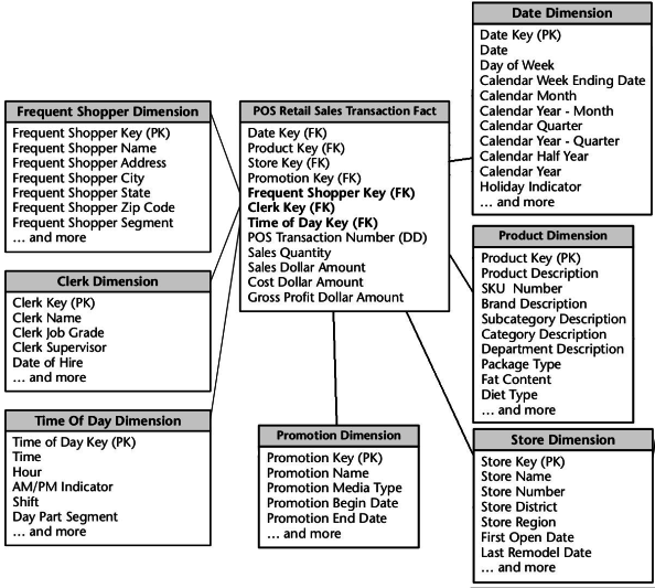 Exemple de modèle dimensionnel d'analyse de ventes (Kimball, Ross, 2008, p.51-53)