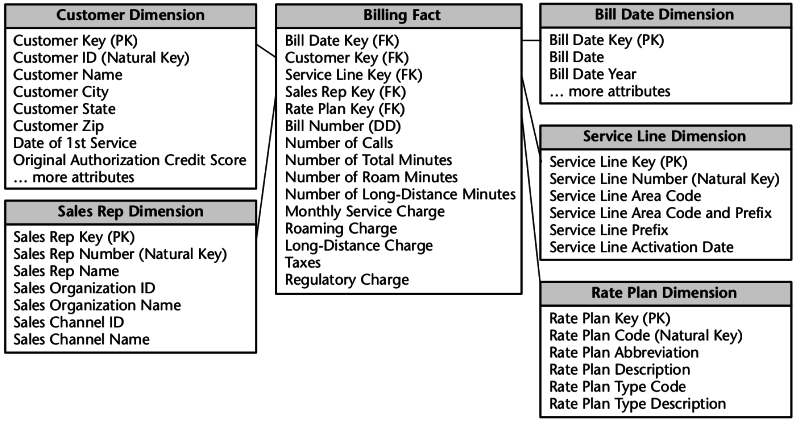 Exemple de modèle dimensionnel dans le domaine des télécommunications (Kimball, Ross, 2008, p.225)