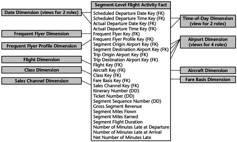 Exemple de modèle dimensionnel dans le domaine des transports (Kimball, Ross, 2008, p.233)