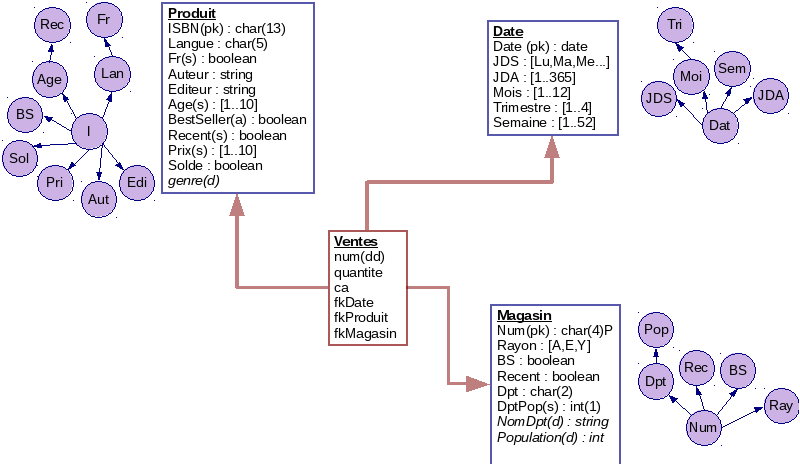 Modèle dimensionnel du DataWarehouse Fantastic