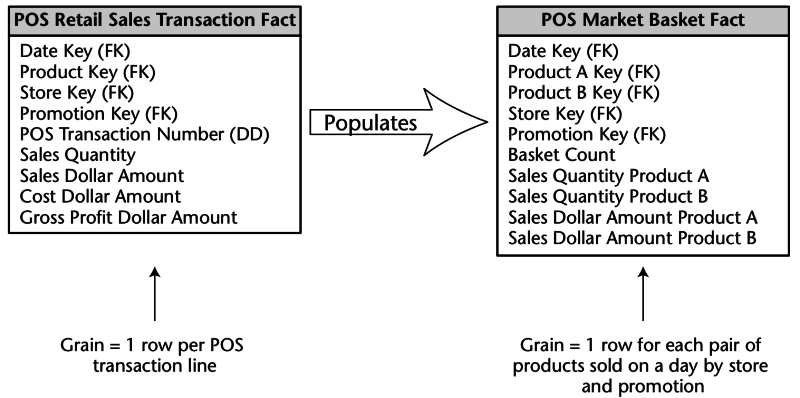 Exemple de table de faits pour l'analyse de panier (Kimball, Ross, 2008, p.63)