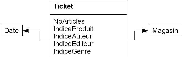 Modèle dimensionnel du data mart