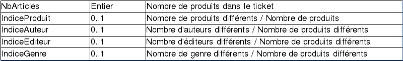 Description de la table des faits du data mart