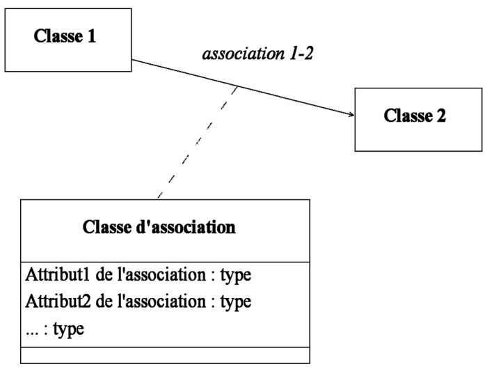 Notation d'une classe d'association en UML