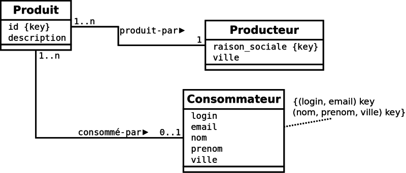 Produits
