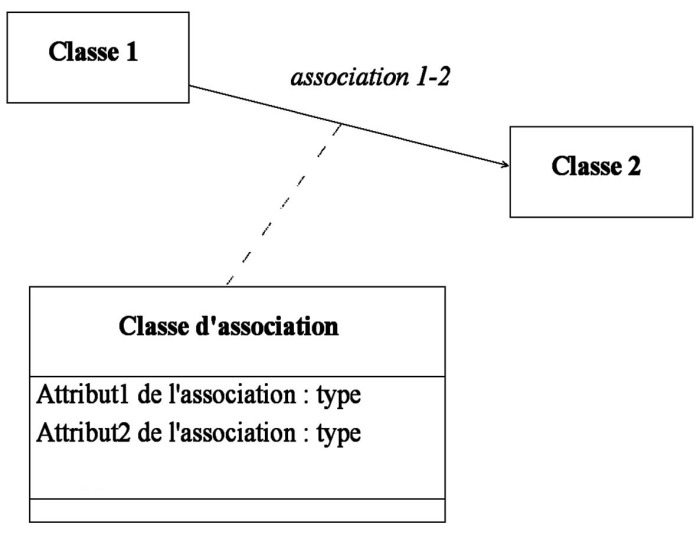 Notation d'une classe d'association en UML