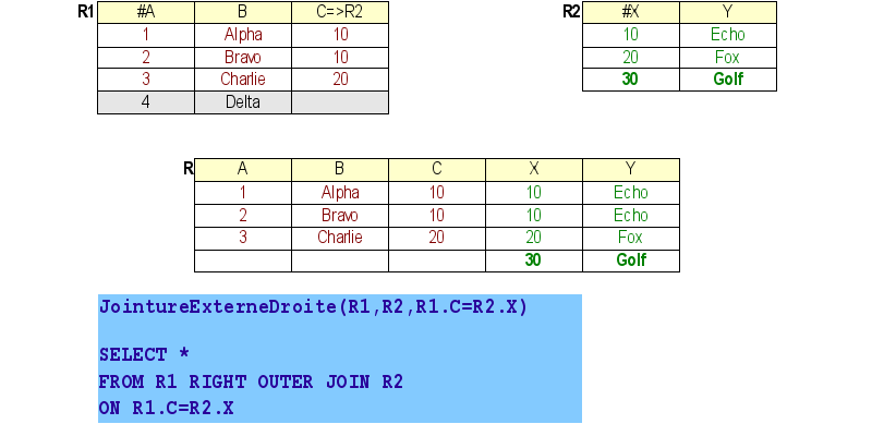 Exemple de jointure externe droite (SQL et Algèbre)