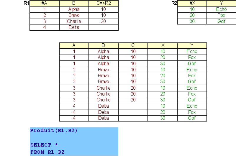 Exemple de produit (SQL et Algèbre)